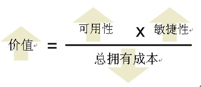 图1：NCPI商业价值等式