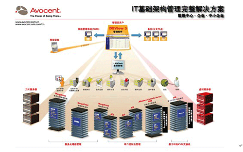 IT基础设施管理进行时——盘点Avocent技术亮点