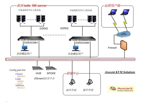 Avocent解决方案的网络拓扑图