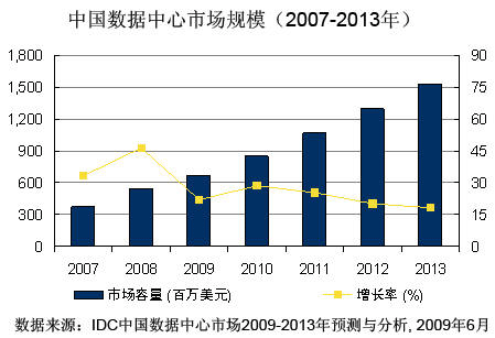 中国数据中心产业发展联盟明年正式成立
