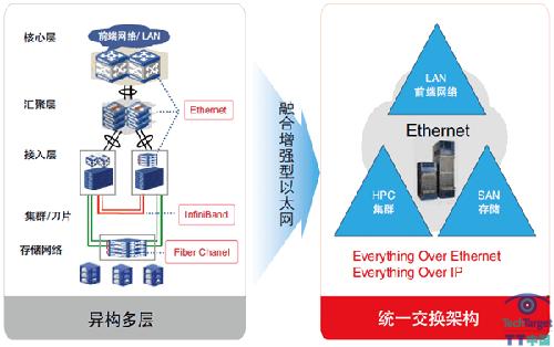 新一代数据中心的“四化”建设
