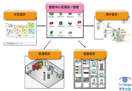 新一代数据中心的“四化”建设