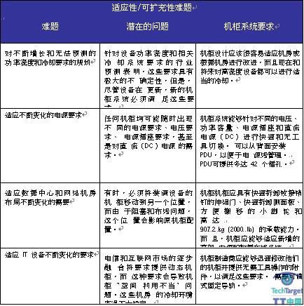 客户在机柜系统方面问题的系统分析