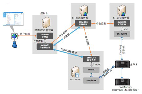 详解Microsoft SharePoint虚拟化工具