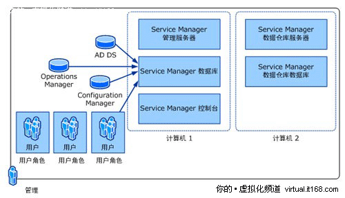 SCSM 2010部署配置攻略概述
