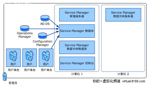 SCSM 2010部署配置攻略概述