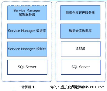 SCSM 2010部署配置攻略概述
