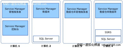 SCSM 2010部署配置攻略概述