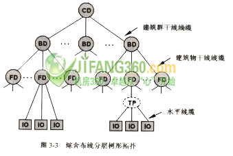 综合布线结构设计要求