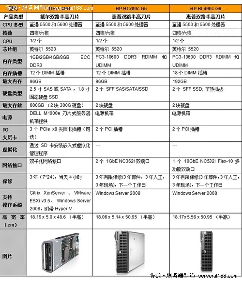 数据中心刀片服务器选型指南