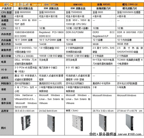 数据中心刀片服务器选型指南