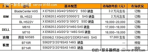 数据中心刀片服务器选型指南