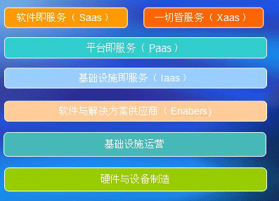 云计算产业链划分与前景探究