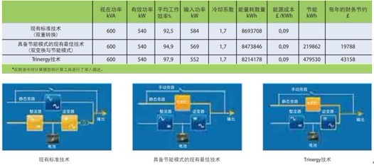 UPS：影响数据中心能耗的关键