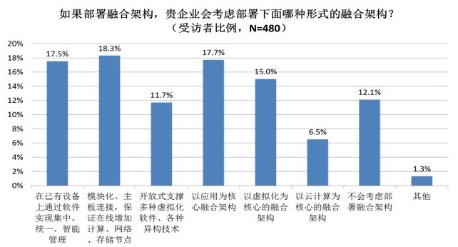 中桥王丛：看中国数据中心演进趋势