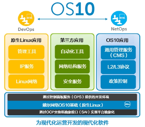 戴尔新一代网络操作系统Operating System 10带来哪些价值？
