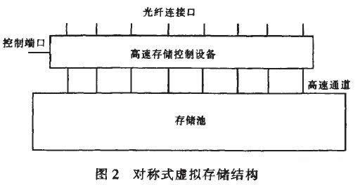图2 对称式虚拟存储结构