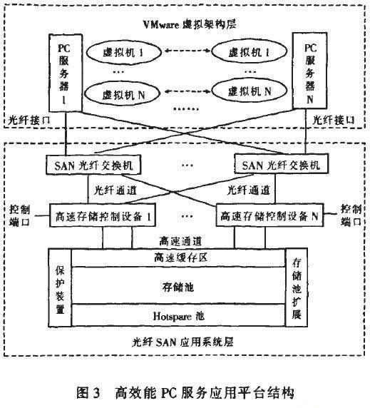 图3 高效能PC服务应用平台结构