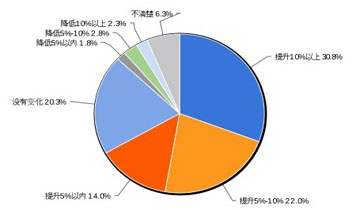 金融危机阴霾退去 数据中心预算趋于“细化”